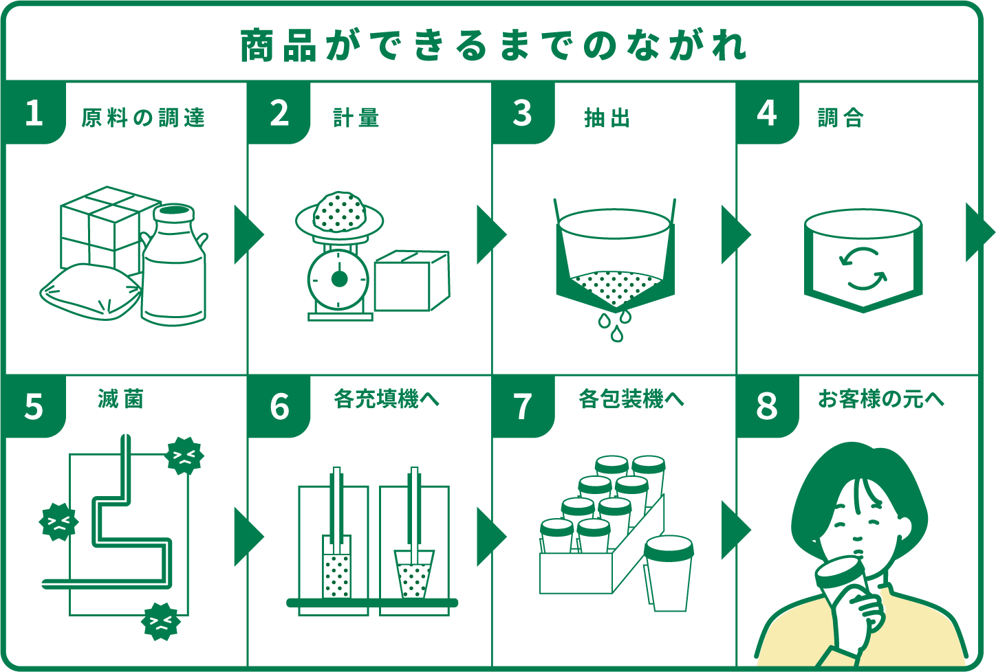 商品ができるまでのながれ　原料の調達・計量・抽出・調合・滅菌・各充填機へ・各包装機へ・お客様の元へ