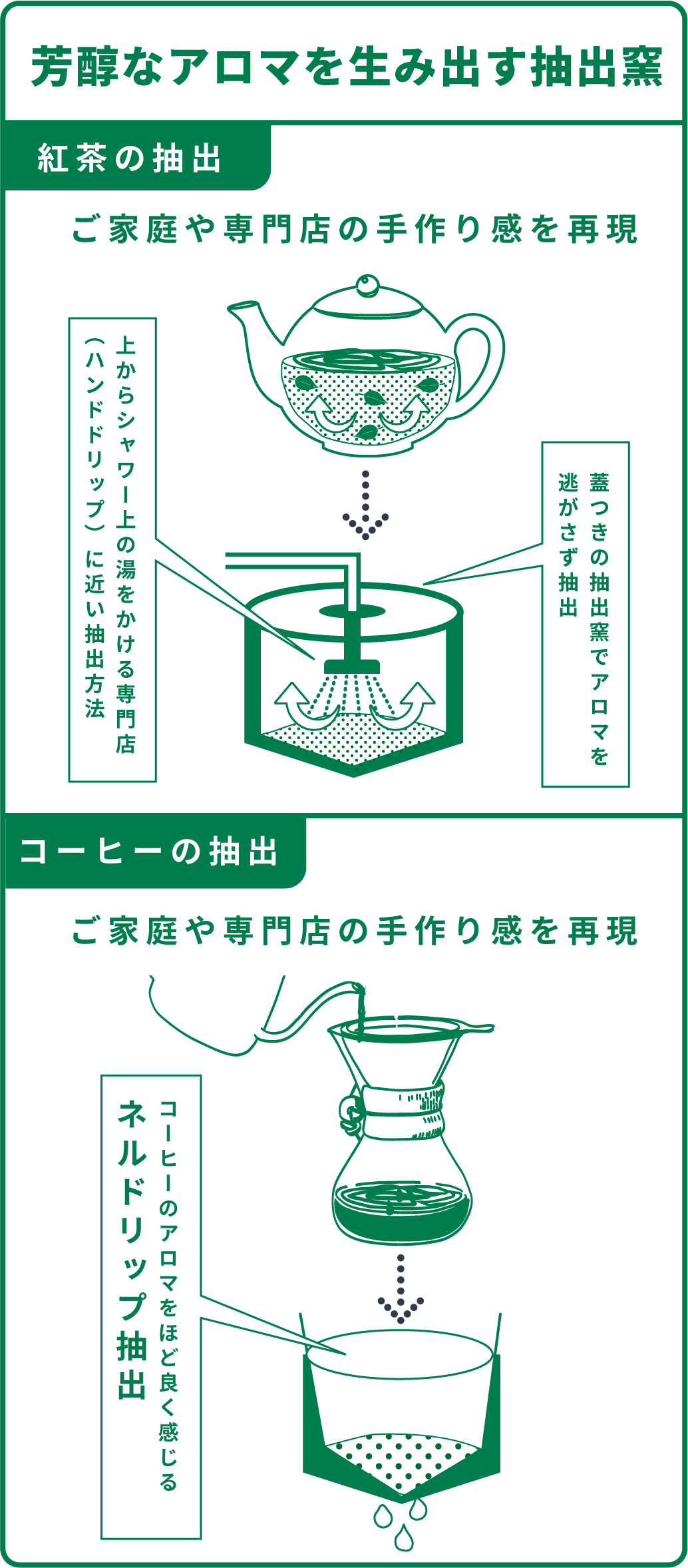 商品ができるまでのながれ　原料の調達・計量・抽出・調合・滅菌・各充填機へ・各包装機へ・お客様の元へ