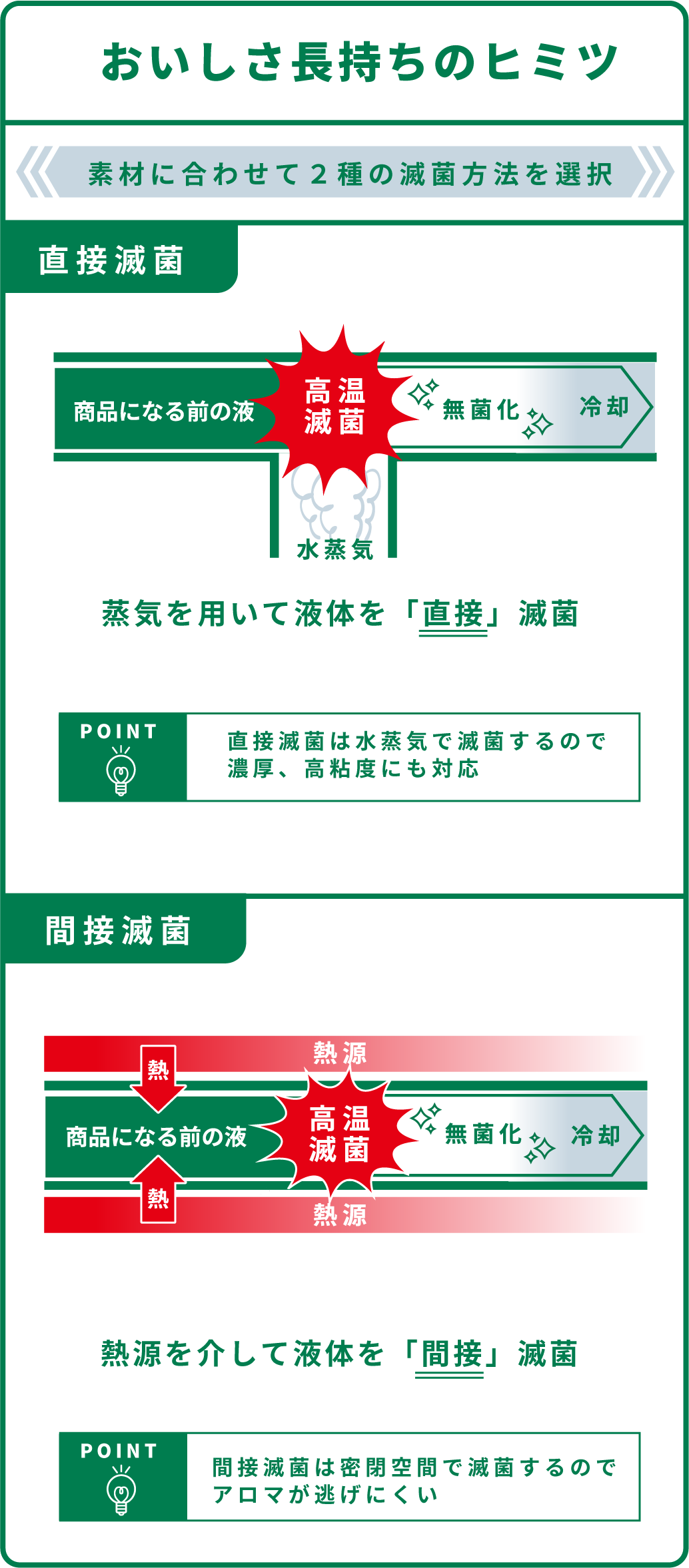 商品ができるまでのながれ　原料の調達・計量・抽出・調合・滅菌・各充填機へ・各包装機へ・お客様の元へ