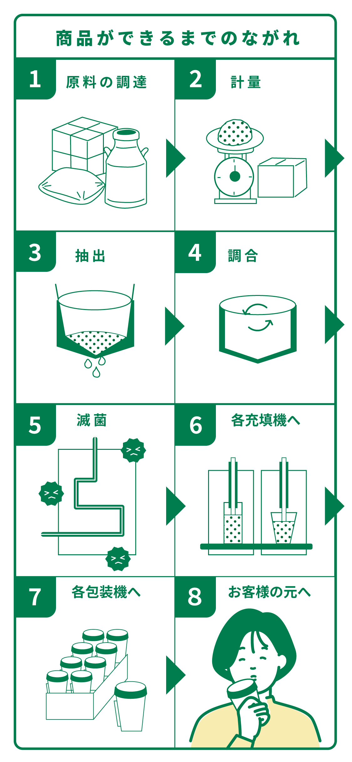 商品ができるまでのながれ　原料の調達・計量・抽出・調合・滅菌・各充填機へ・各包装機へ・お客様の元へ